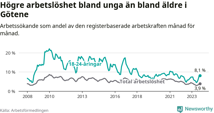Graf: Skillnad i arbetslöshet mellan unga och hela befolkningen i Götene kommun