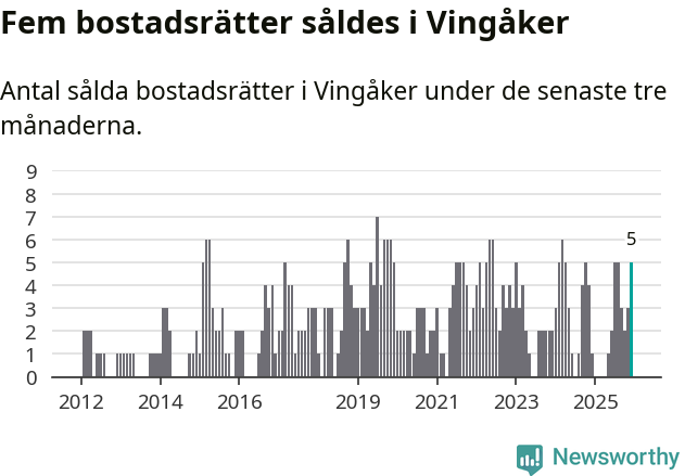 Graf: Antal sålda bostadsrätter i Vingåkers kommun