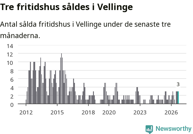 Graf: Antal sålda fritidshus i Vellinge kommun