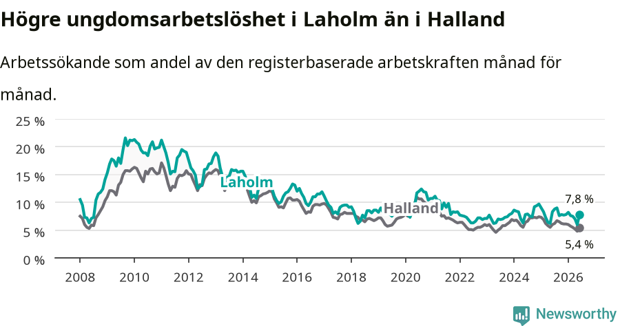 Graf: Arbetslöshet bland unga i Laholms kommun och Hallands län
