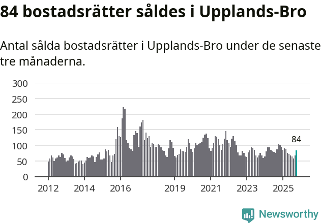 Graf: Antal sålda bostadsrätter i Upplands-Bro kommun