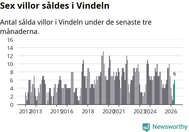 Graf: Antal sålda villor i Vindelns kommun