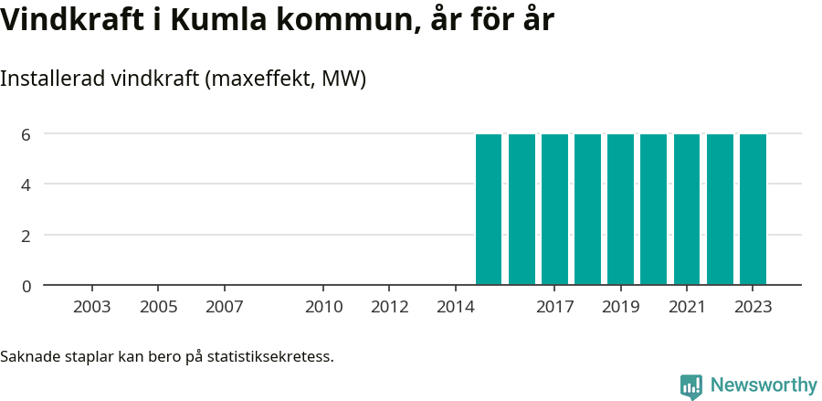 stapeldiagram som visar den totala installerade effekten från år till år.