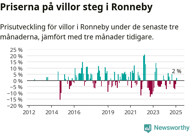 Graf: Prisutveckling för villor i Ronneby kommun