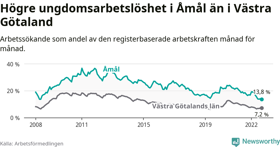 Graf: Arbetslöshet bland unga i Åmåls kommun och Västra Götalands län