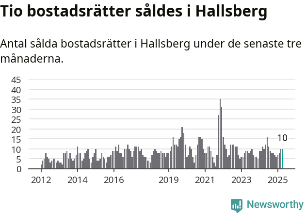 Graf: Antal sålda bostadsrätter i Hallsbergs kommun
