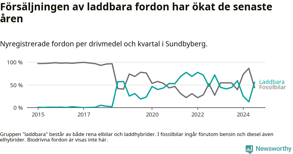 Graf: Andel laddbara bilar av alla nyregistreringar över tid
