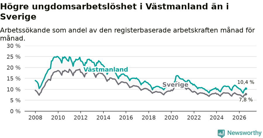 Graf: Arbetslöshet bland unga i Västmanlands län och Sverige