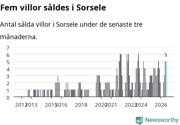 Graf: Antal sålda villor i Sorsele kommun