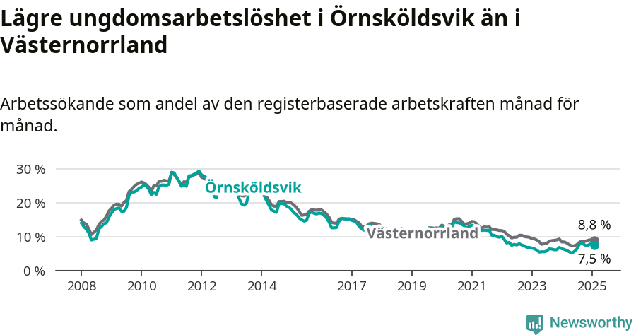 Graf: Arbetslöshet bland unga i Örnsköldsviks kommun och Västernorrlands län
