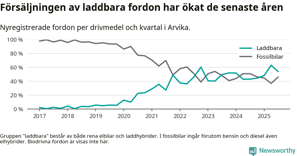 Graf: Andel laddbara bilar av alla nyregistreringar över tid