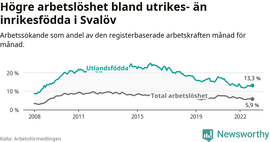 Graf: Skillnad i arbetslöshet mellan utrikesfödda och hela befolkningen i Svalövs kommun