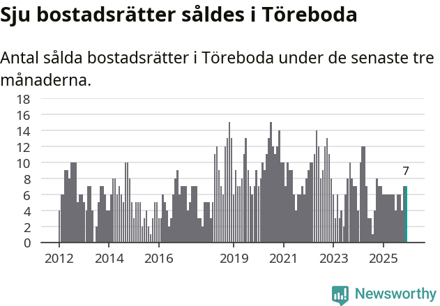 Graf: Antal sålda bostadsrätter i Töreboda kommun