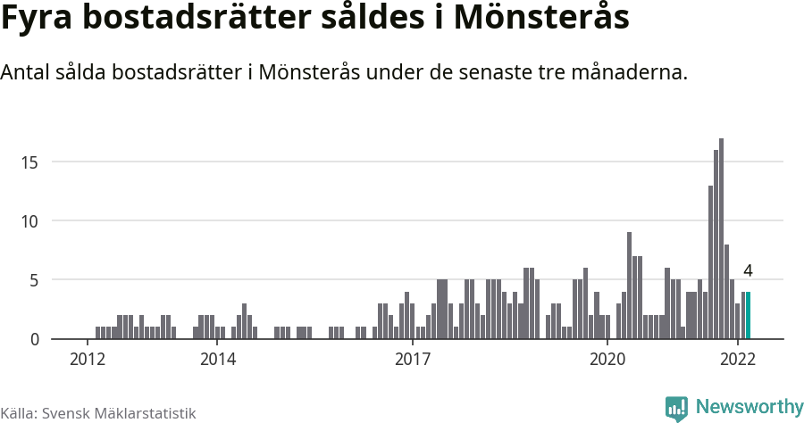 Graf: Antal sålda bostadsrätter i Mönsterås kommun