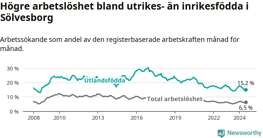 Graf: Skillnad i arbetslöshet mellan utrikesfödda och hela befolkningen i Sölvesborgs kommun
