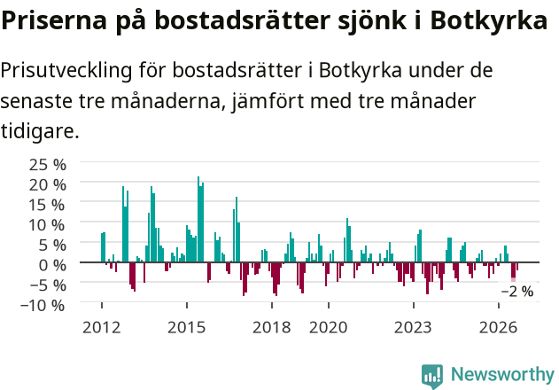 Graf: Prisutveckling för bostadsrätter i Botkyrka kommun