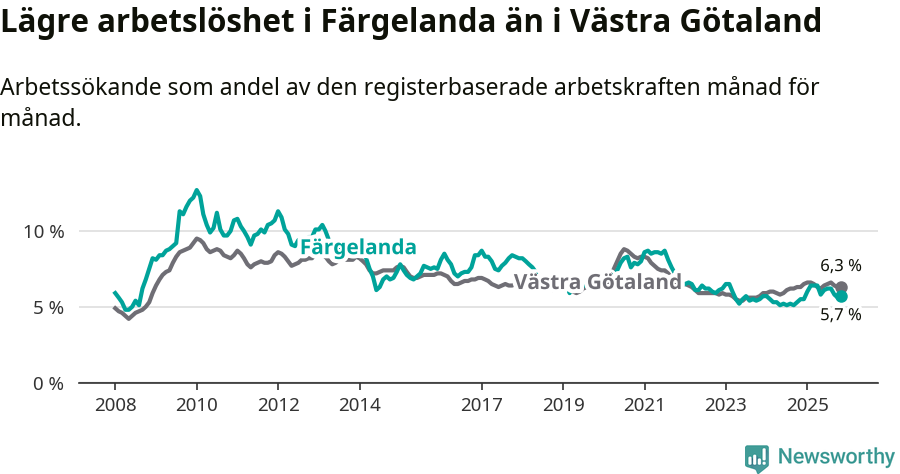 Graf: Arbetslöshet i Färgelanda kommun och Västra Götalands län