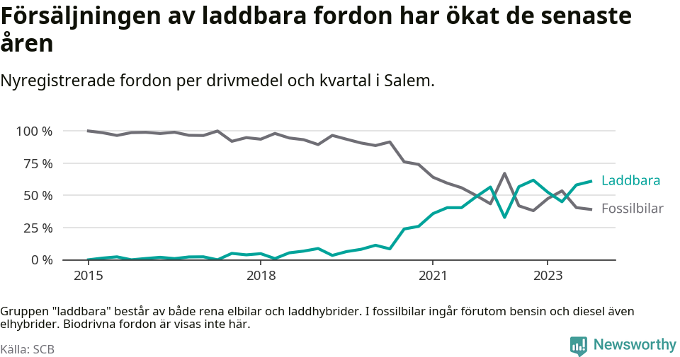 Graf: Andel laddbara bilar av alla nyregistreringar över tid