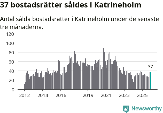 Graf: Antal sålda bostadsrätter i Katrineholms kommun