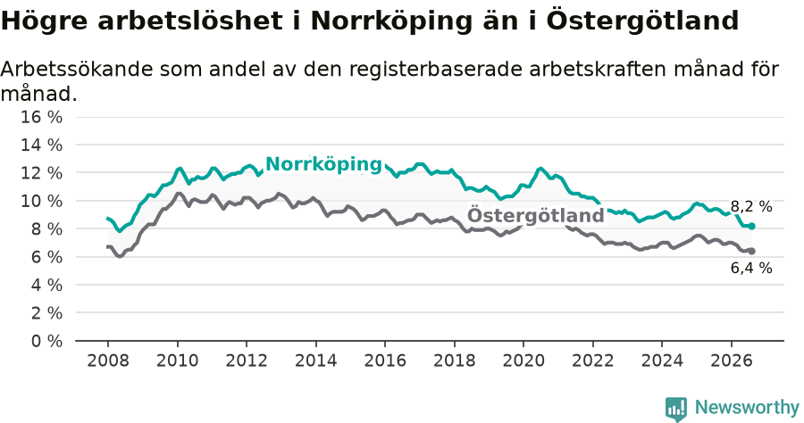 Graf: Arbetslöshet i Norrköpings kommun och Östergötlands län