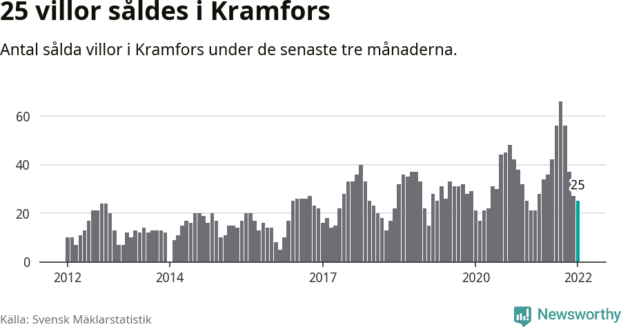 Graf: Antal sålda villor i Kramfors kommun