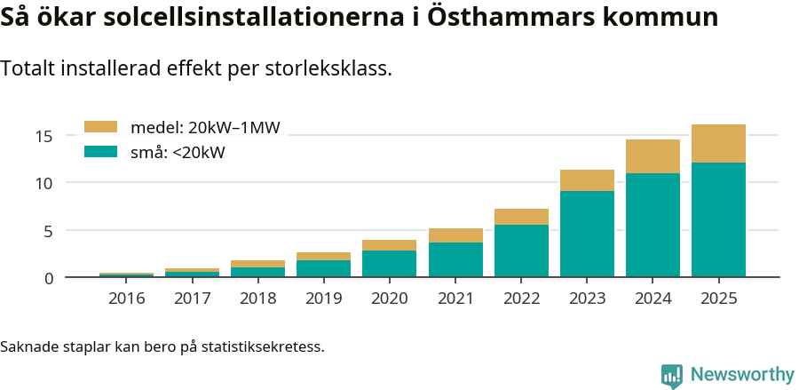 stapeldiagram som visar hur den totala effekten växer från år till år.