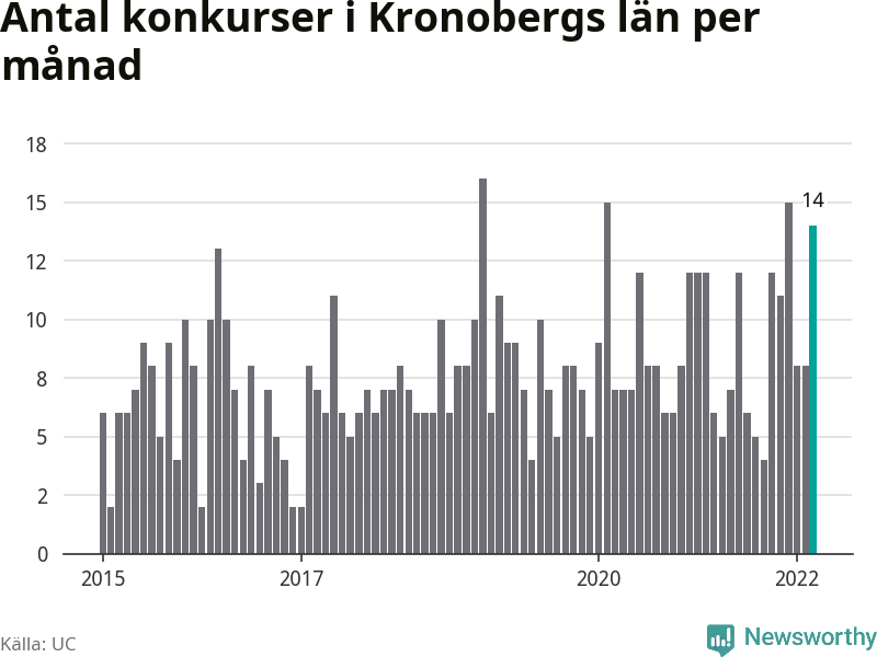 Graf: Antal konkurser per månad i Kronobergs län