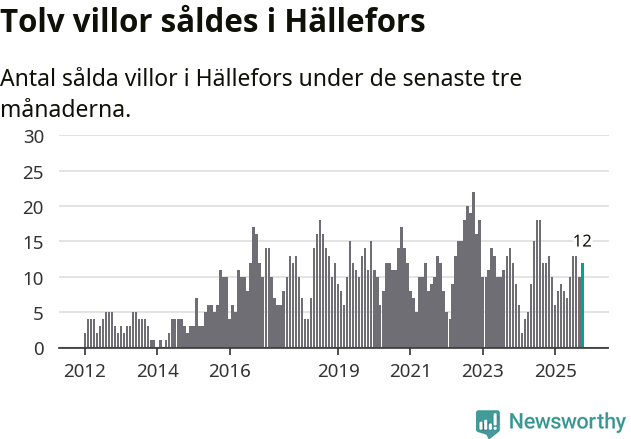 Graf: Antal sålda villor i Hällefors kommun