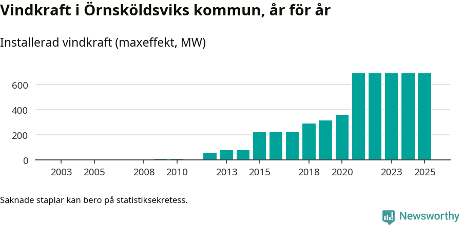 stapeldiagram som visar den totala installerade effekten från år till år.