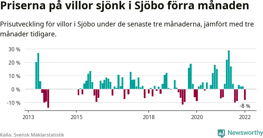 Graf: Prisutveckling för villor i Sjöbo kommun