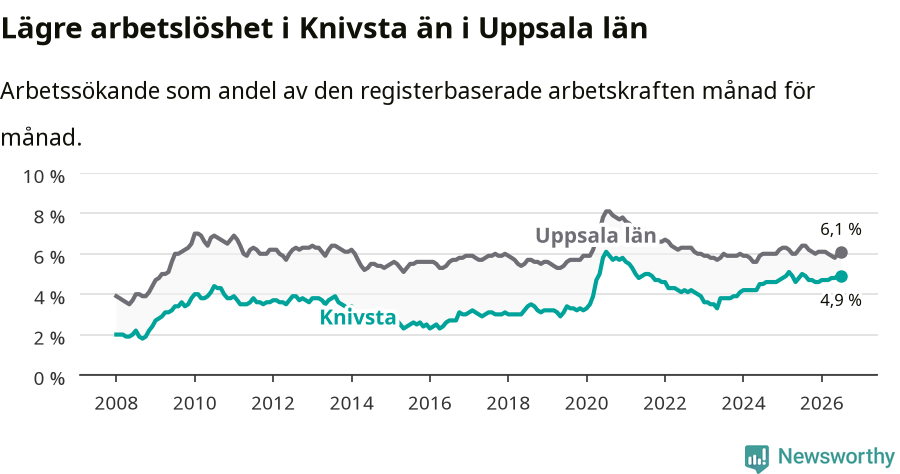 Graf: Arbetslöshet i Knivsta kommun och Uppsala län