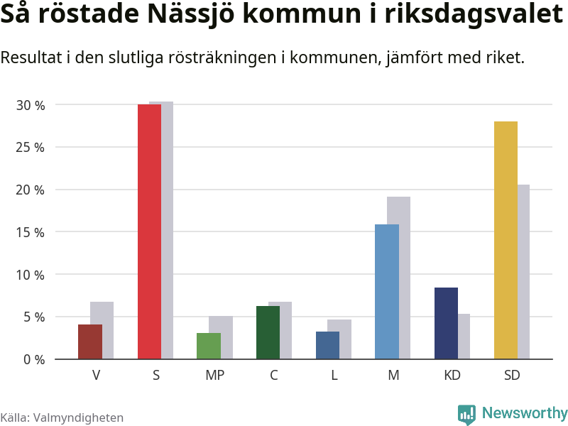 Graf: Så röstade Nässjö kommun i riksdagsvalet, jämfört med riket