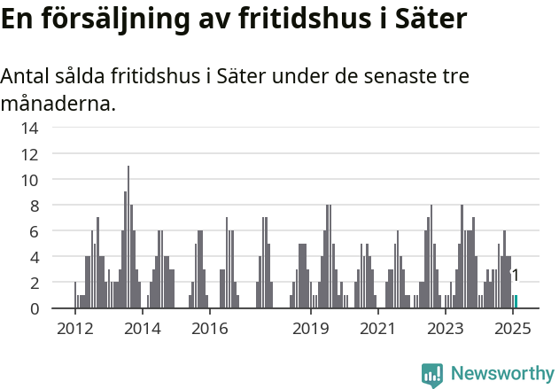 Graf: Antal sålda fritidshus i Säters kommun