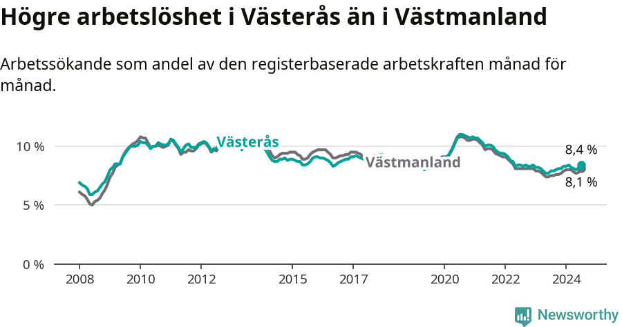 Graf: Arbetslöshet i Västerås kommun och Västmanlands län