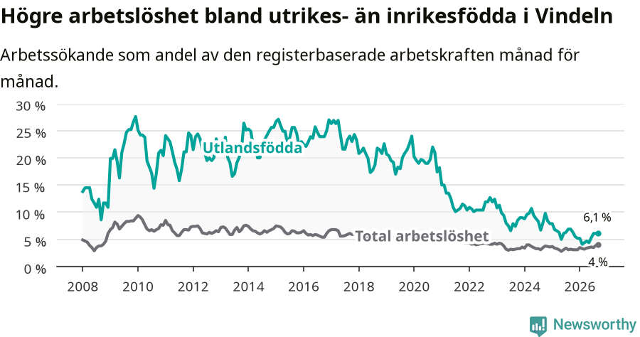 Graf: Skillnad i arbetslöshet mellan utrikesfödda och hela befolkningen i Vindelns kommun