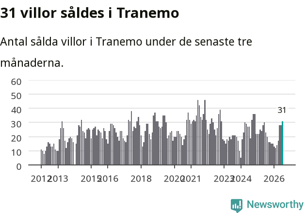 Graf: Antal sålda villor i Tranemo kommun