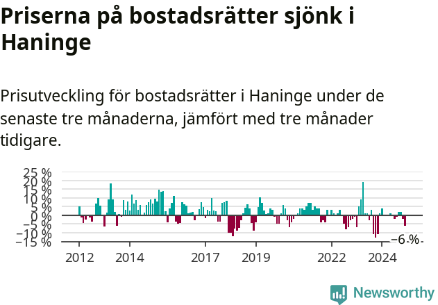 Graf: Prisutveckling för bostadsrätter i Haninge kommun
