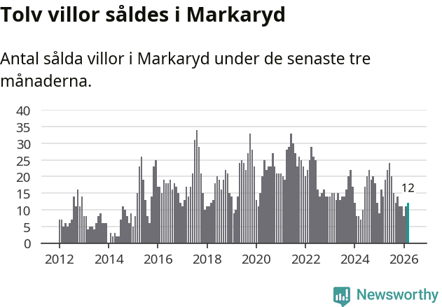 Graf: Antal sålda villor i Markaryds kommun