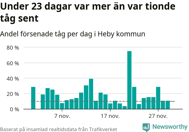 Stapeldiagram över andel försenade tåg per dag