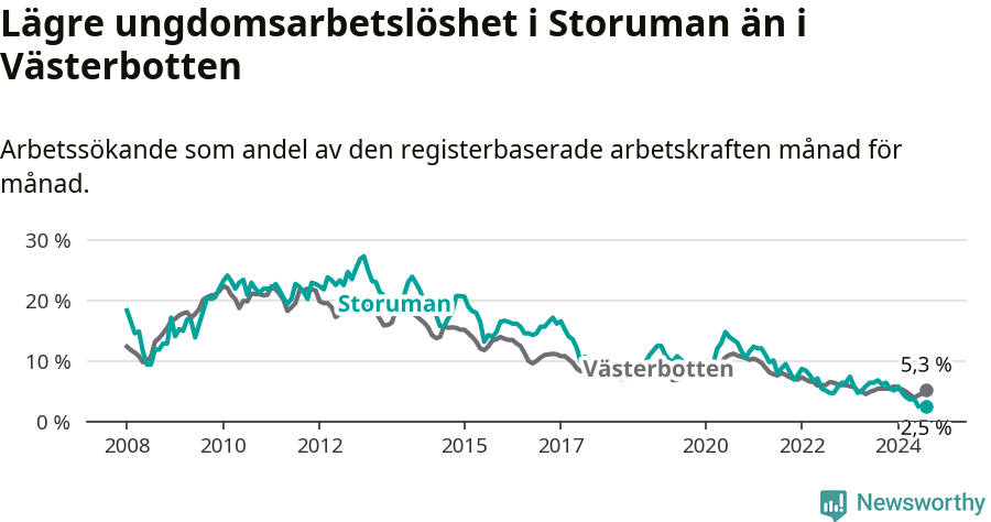 Graf: Arbetslöshet bland unga i Storumans kommun och Västerbottens län
