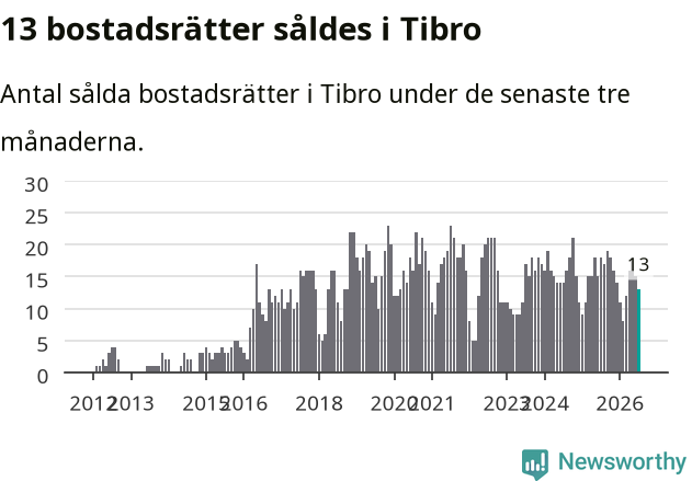 Graf: Antal sålda bostadsrätter i Tibro kommun