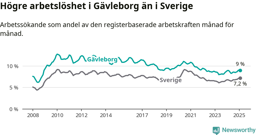 Graf: Arbetslöshet i Gävleborgs län och Sverige