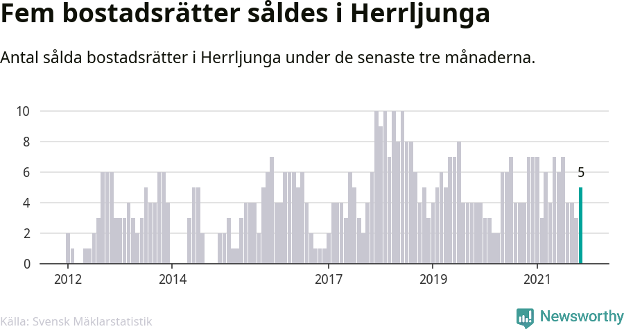 Graf: Antal sålda bostadsrätter i Herrljunga kommun