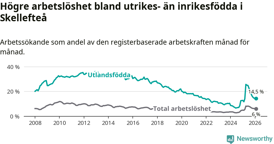 Graf: Skillnad i arbetslöshet mellan utrikesfödda och hela befolkningen i Skellefteå kommun