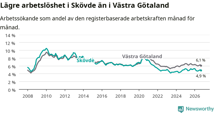 Graf: Arbetslöshet i Skövde kommun och Västra Götalands län