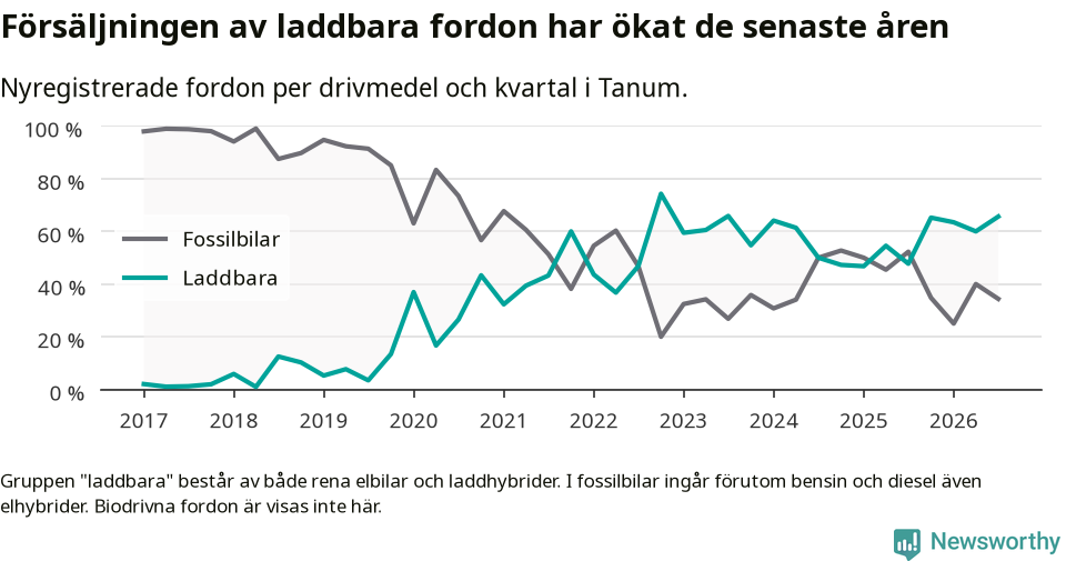 Graf: Andel laddbara bilar av alla nyregistreringar över tid