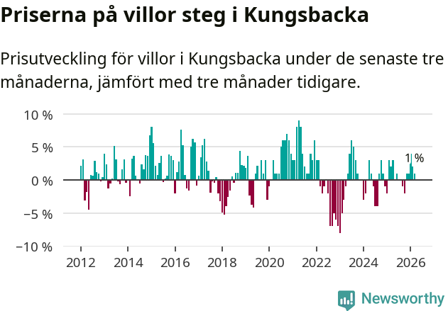 Graf: Prisutveckling för villor i Kungsbacka kommun