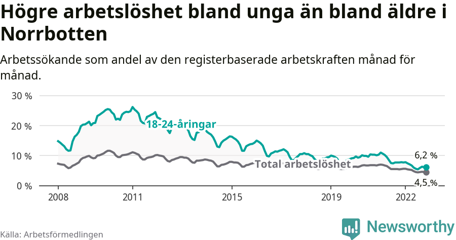 Graf: Skillnad i arbetslöshet mellan unga och hela befolkningen i Norrbottens län
