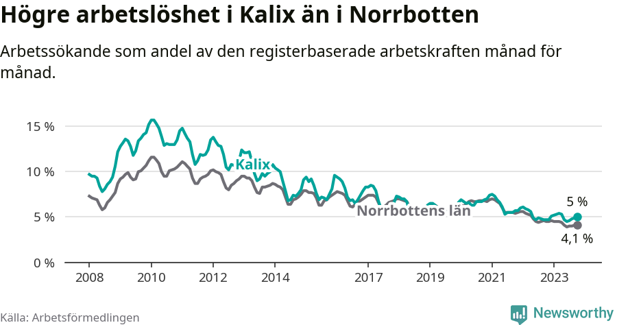 Graf: Arbetslöshet i Kalix kommun och Norrbottens län