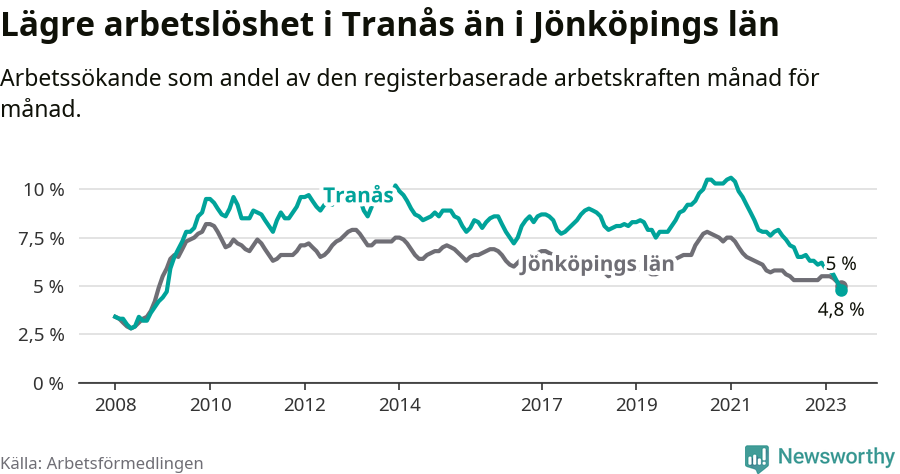 Graf: Arbetslöshet i Tranås kommun och Jönköpings län